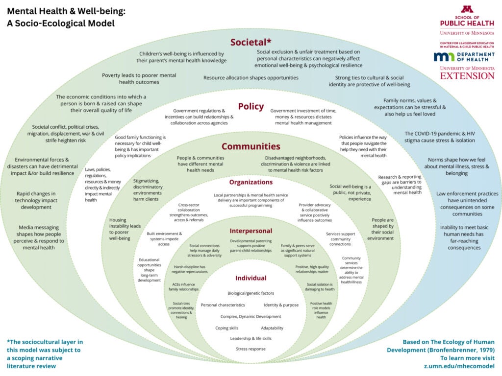Mental Health and Wellbeing: A Socio-Ecological Model