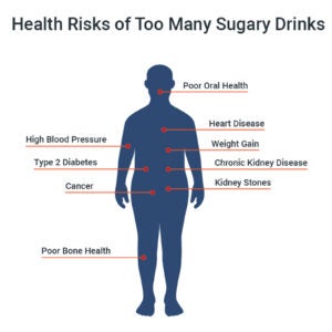 sugary drink health risk chart